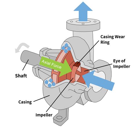 axial thrust in centrifugal pump|axial thrust diagram.